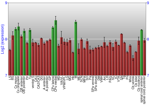 Multi-state expression graph