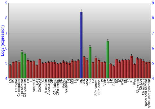 Multi-state expression graph