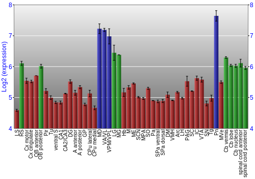 Multi-state expression graph