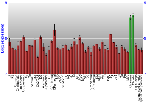Multi-state expression graph