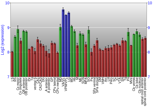Multi-state expression graph