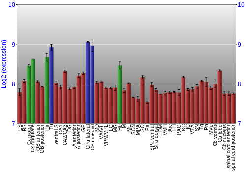 Multi-state expression graph