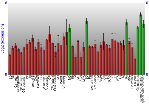 Multi-state expression graph