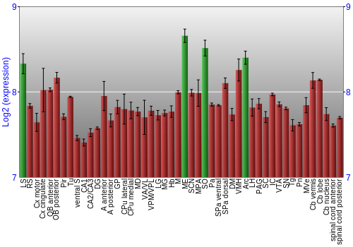 Multi-state expression graph