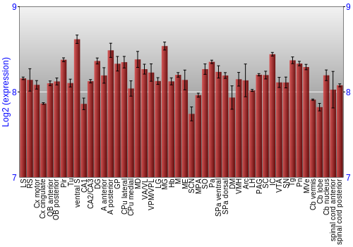 Multi-state expression graph