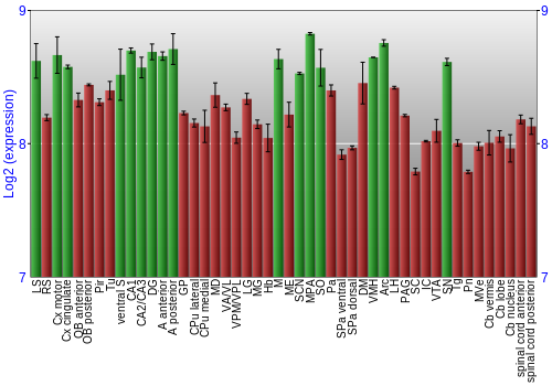 Multi-state expression graph