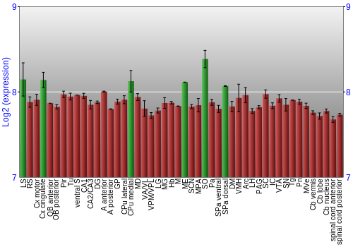 Multi-state expression graph