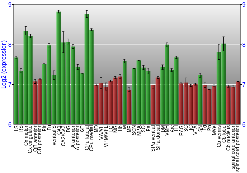 Multi-state expression graph
