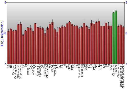 Multi-state expression graph
