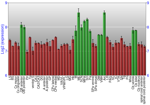 Multi-state expression graph