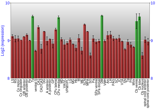 Multi-state expression graph