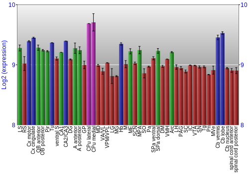 Multi-state expression graph