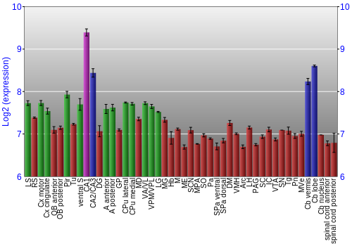 Multi-state expression graph