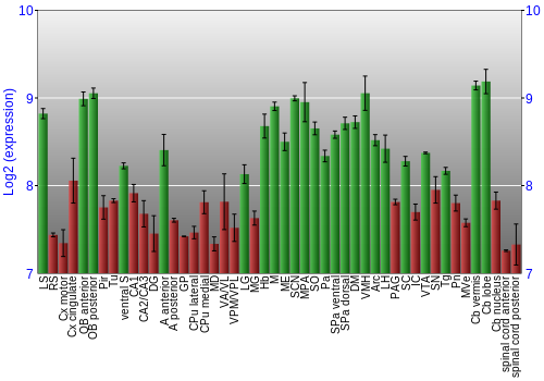 Multi-state expression graph