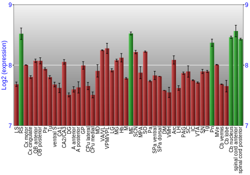 Multi-state expression graph