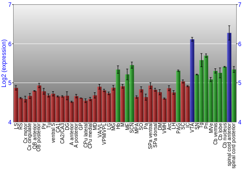Multi-state expression graph