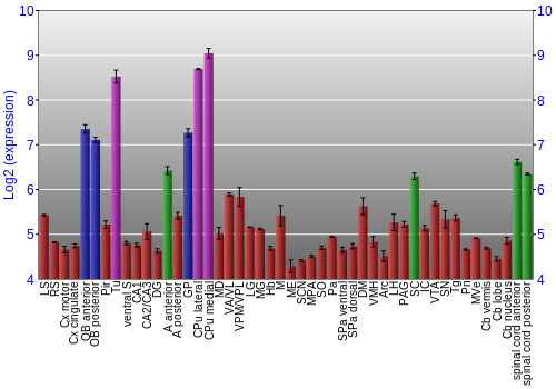 Multi-state expression graph