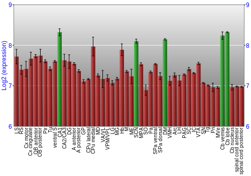Multi-state expression graph
