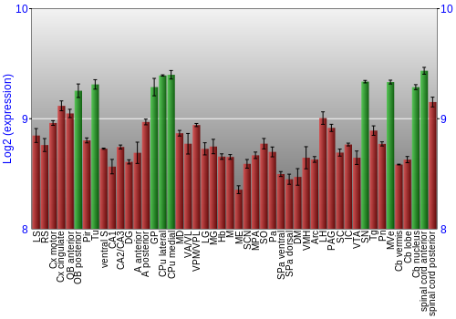 Multi-state expression graph
