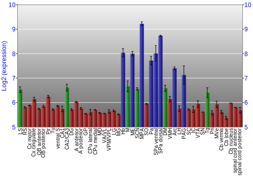 Multi-state expression graph