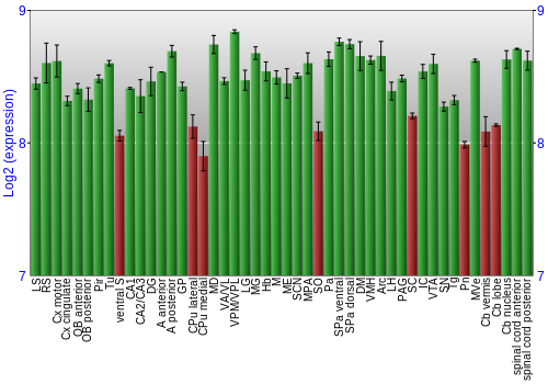 Multi-state expression graph