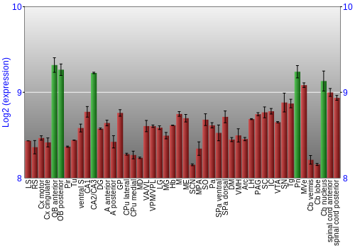 Multi-state expression graph