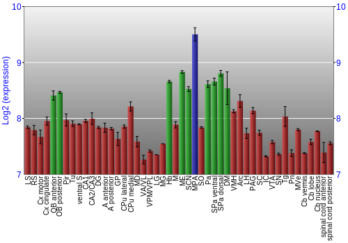 Multi-state expression graph