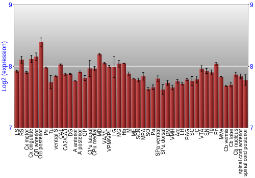 Multi-state expression graph