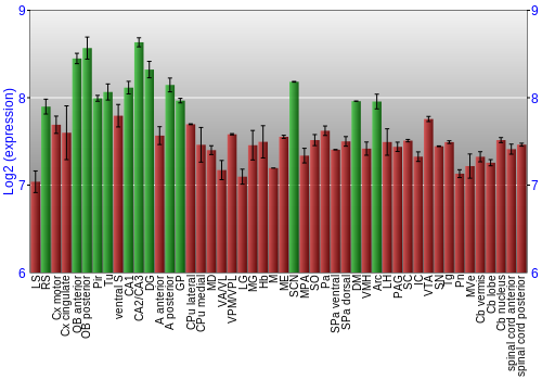 Multi-state expression graph