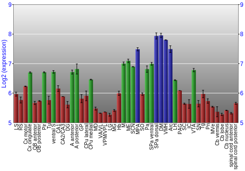 Multi-state expression graph