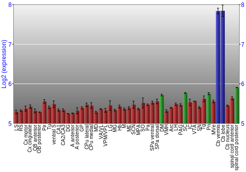 Multi-state expression graph
