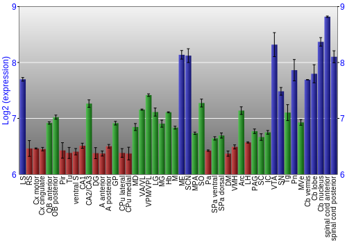 Multi-state expression graph