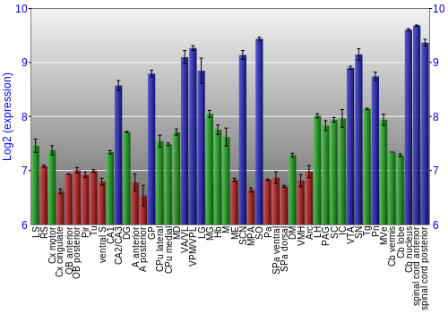 Multi-state expression graph