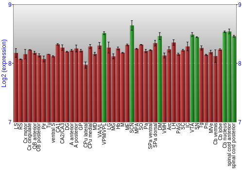 Multi-state expression graph