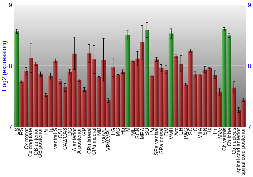 Multi-state expression graph