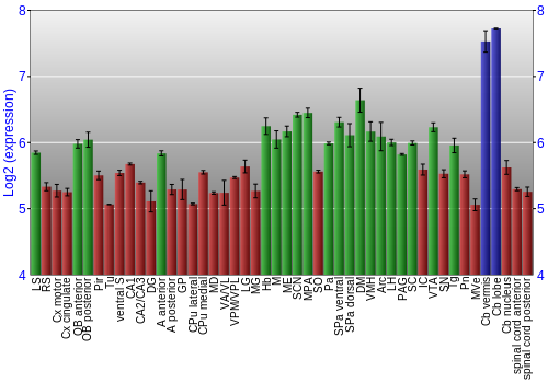 Multi-state expression graph