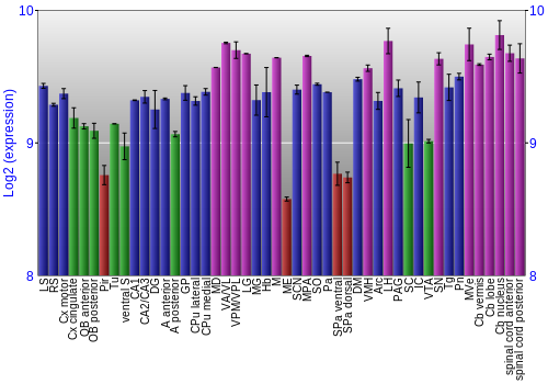 Multi-state expression graph