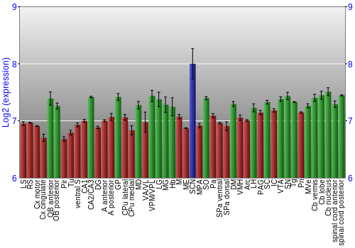 Multi-state expression graph