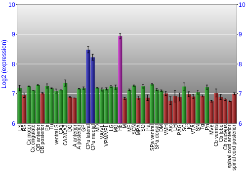 Multi-state expression graph