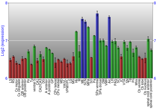 Multi-state expression graph
