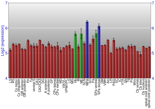 Multi-state expression graph