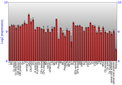 Expression graph