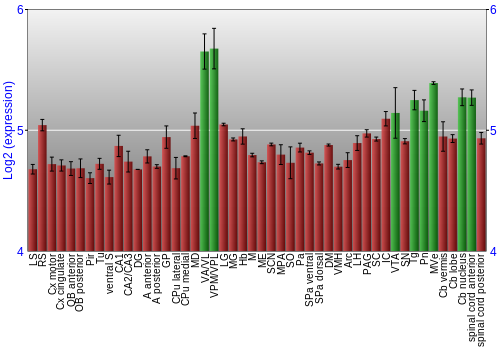 Multi-state expression graph