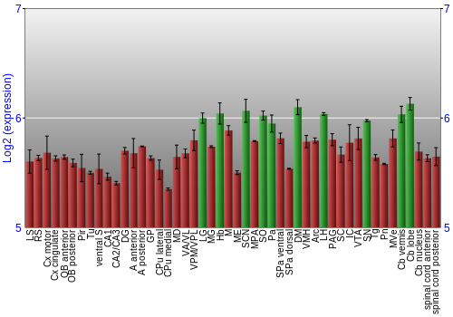 Multi-state expression graph