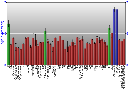 Multi-state expression graph