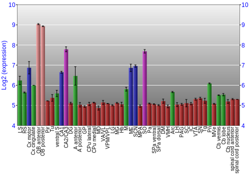 Multi-state expression graph