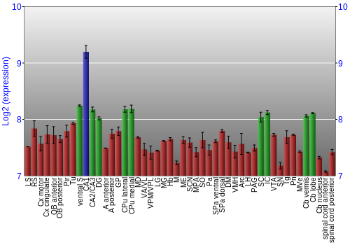 Multi-state expression graph