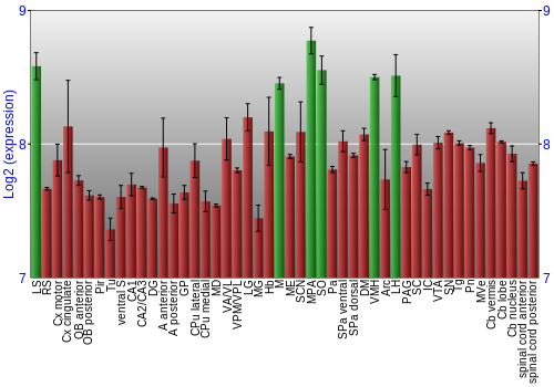 Multi-state expression graph