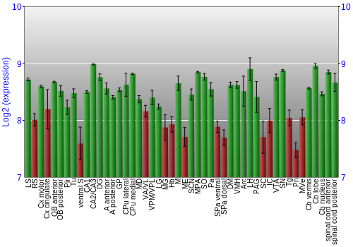 Multi-state expression graph