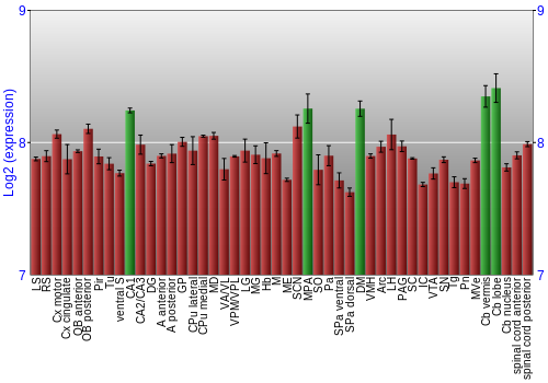 Multi-state expression graph
